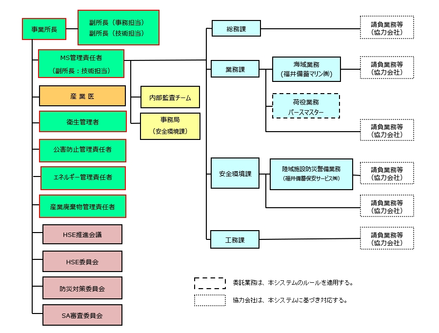 HSEマネジメントシステム管理組織図