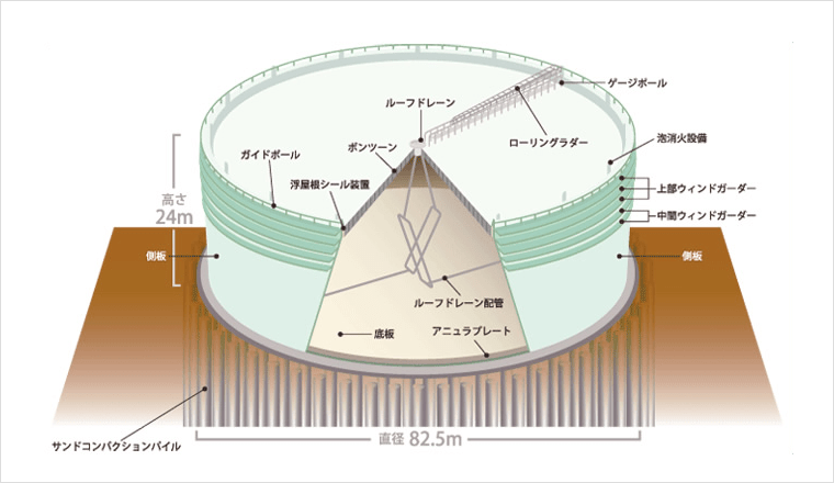 原油タンク（ダブルデッキ型）